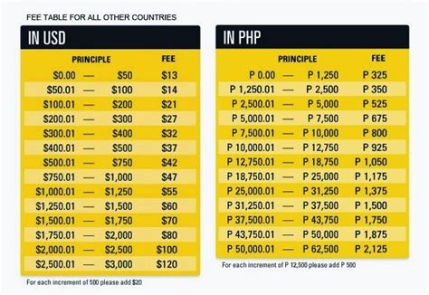 western union rates today.